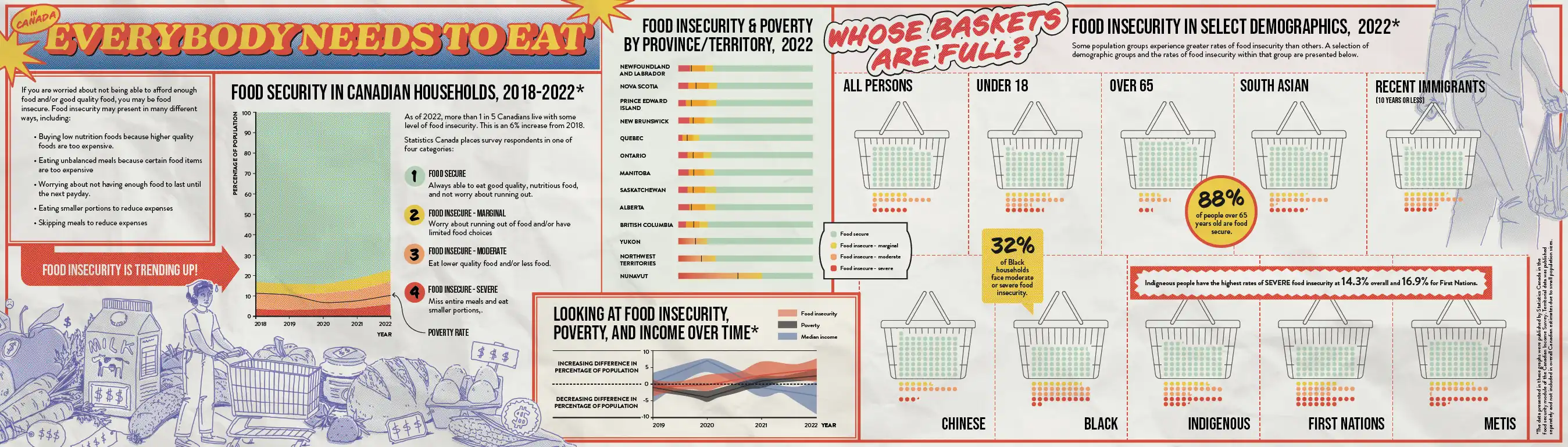 Food Insecurity Data Visualization
